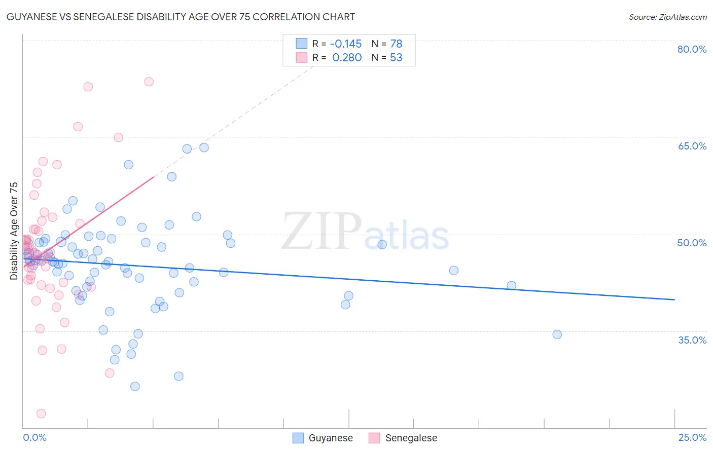 Guyanese vs Senegalese Disability Age Over 75