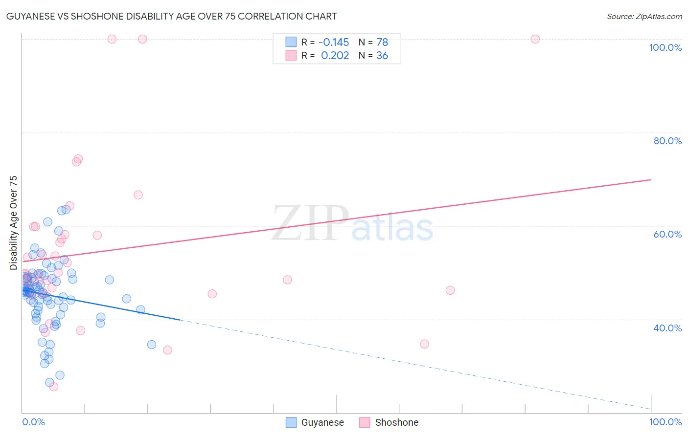 Guyanese vs Shoshone Disability Age Over 75