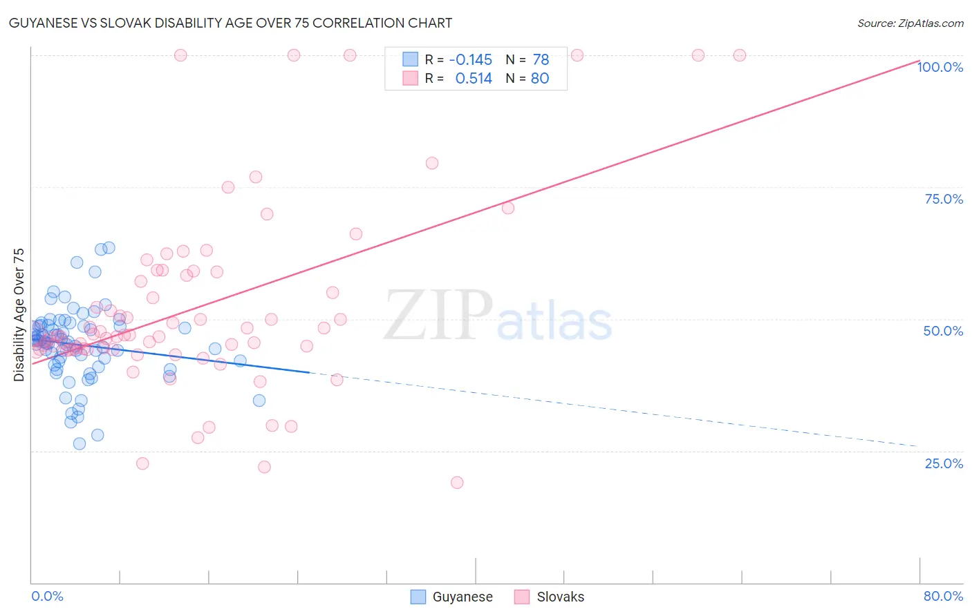 Guyanese vs Slovak Disability Age Over 75