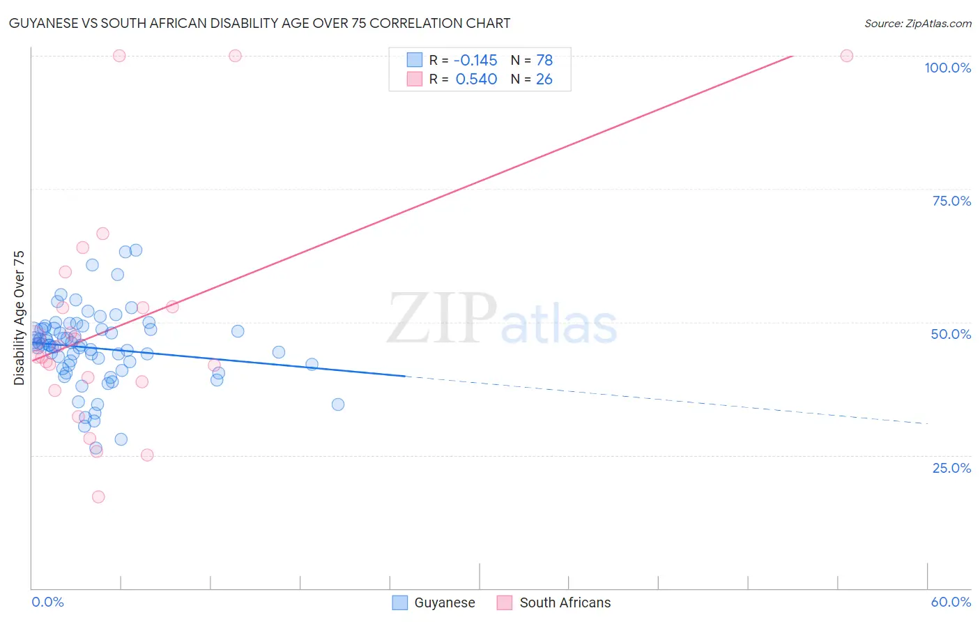 Guyanese vs South African Disability Age Over 75