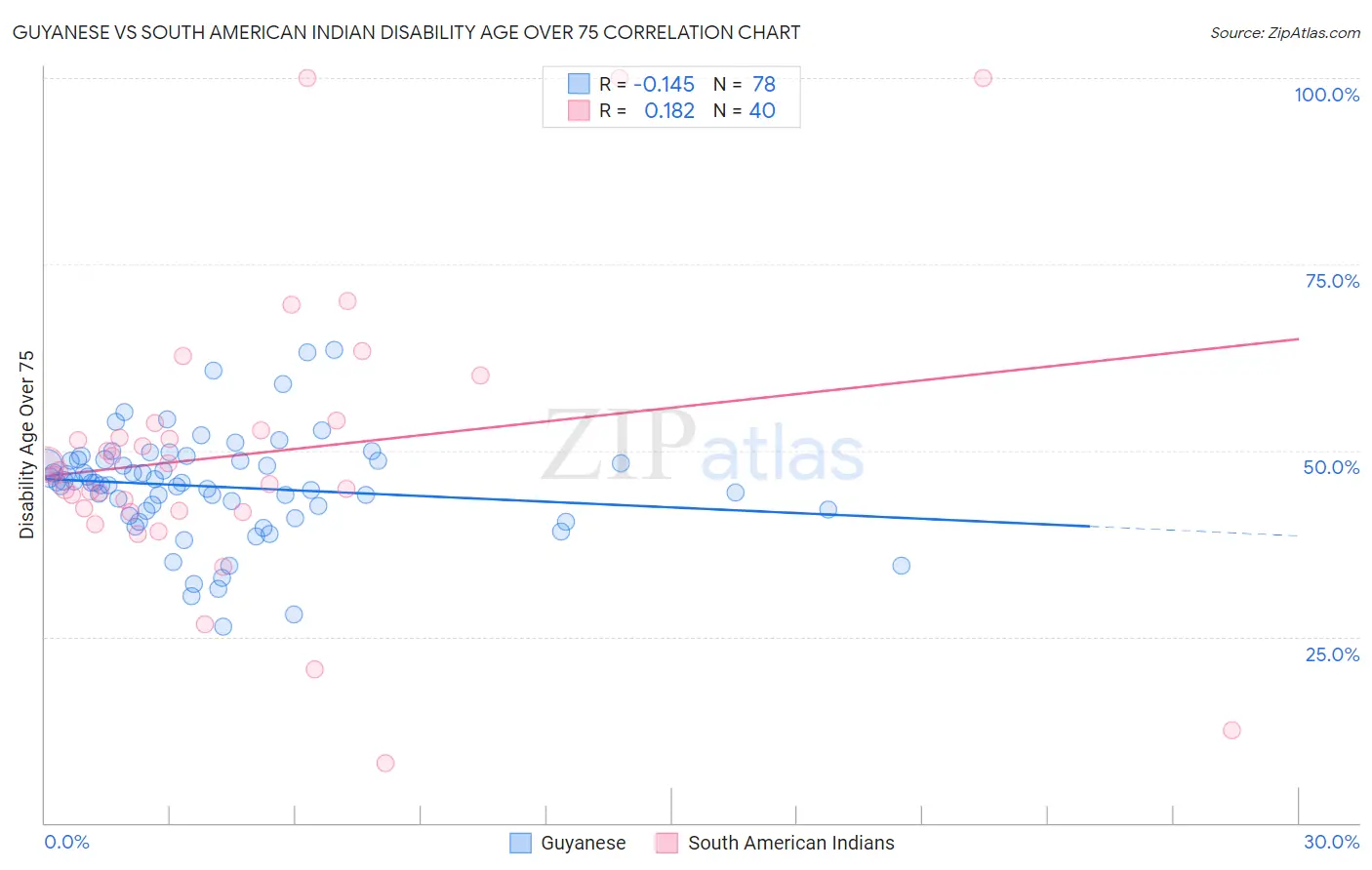 Guyanese vs South American Indian Disability Age Over 75