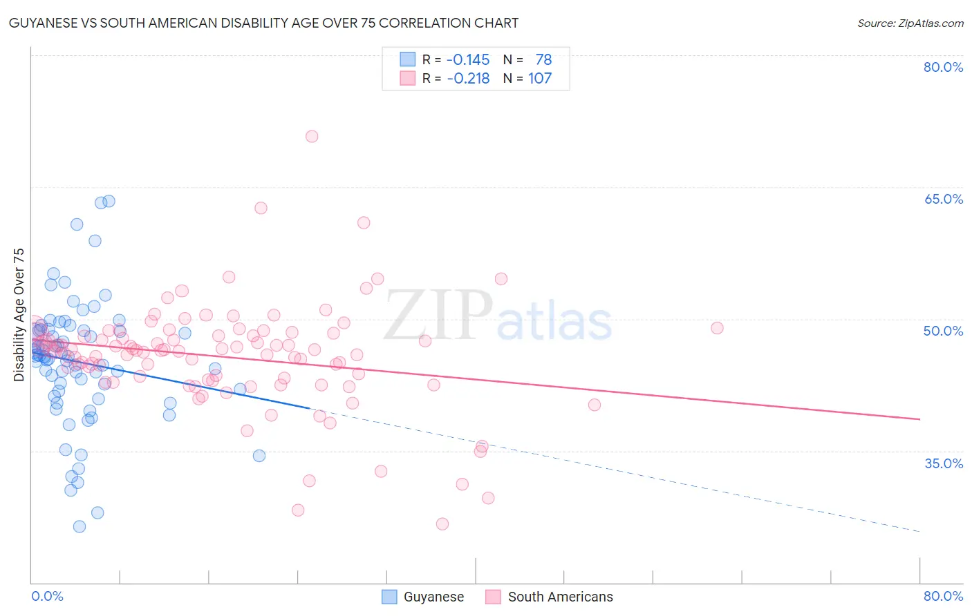 Guyanese vs South American Disability Age Over 75