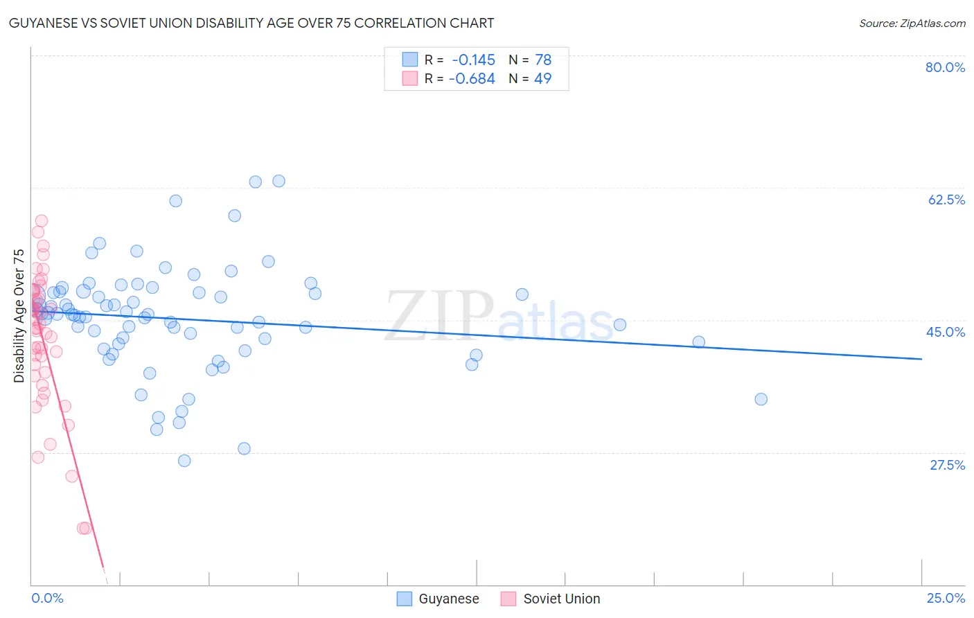 Guyanese vs Soviet Union Disability Age Over 75