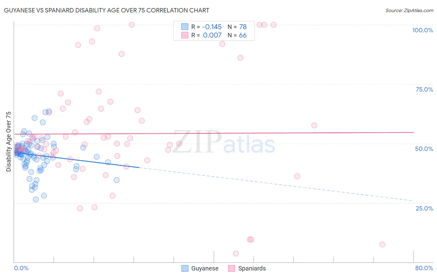 Guyanese vs Spaniard Disability Age Over 75