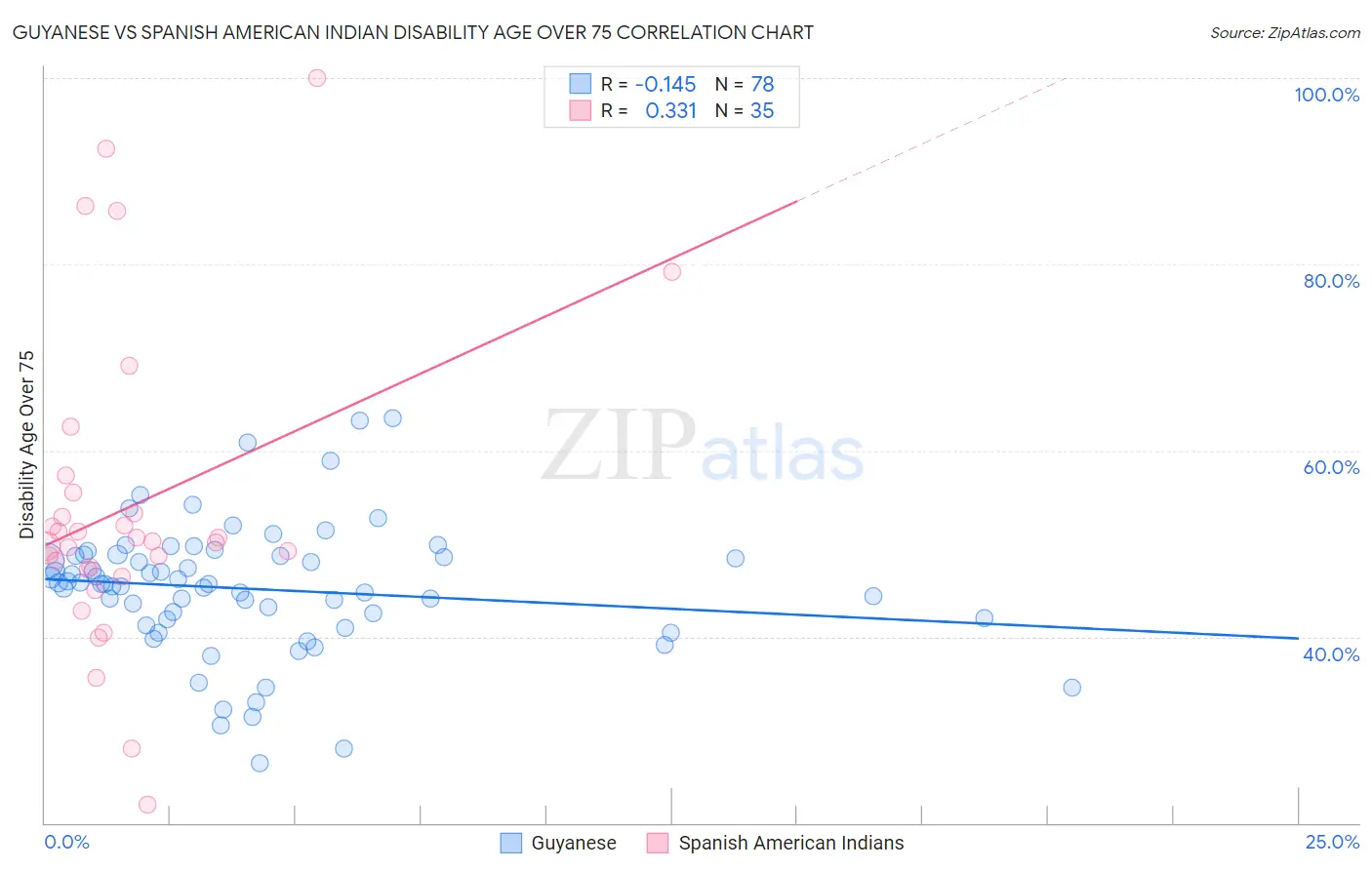 Guyanese vs Spanish American Indian Disability Age Over 75