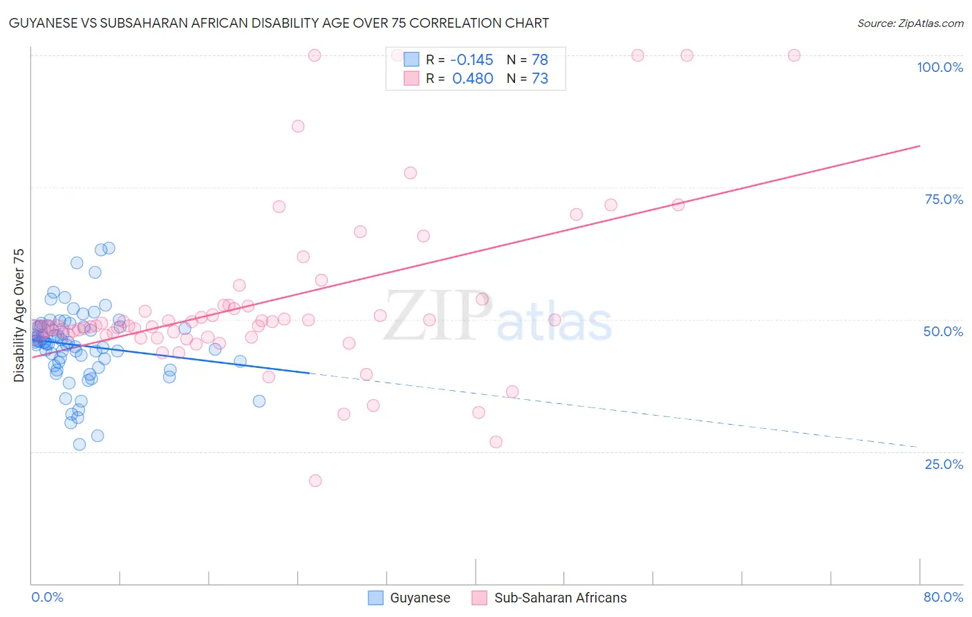 Guyanese vs Subsaharan African Disability Age Over 75