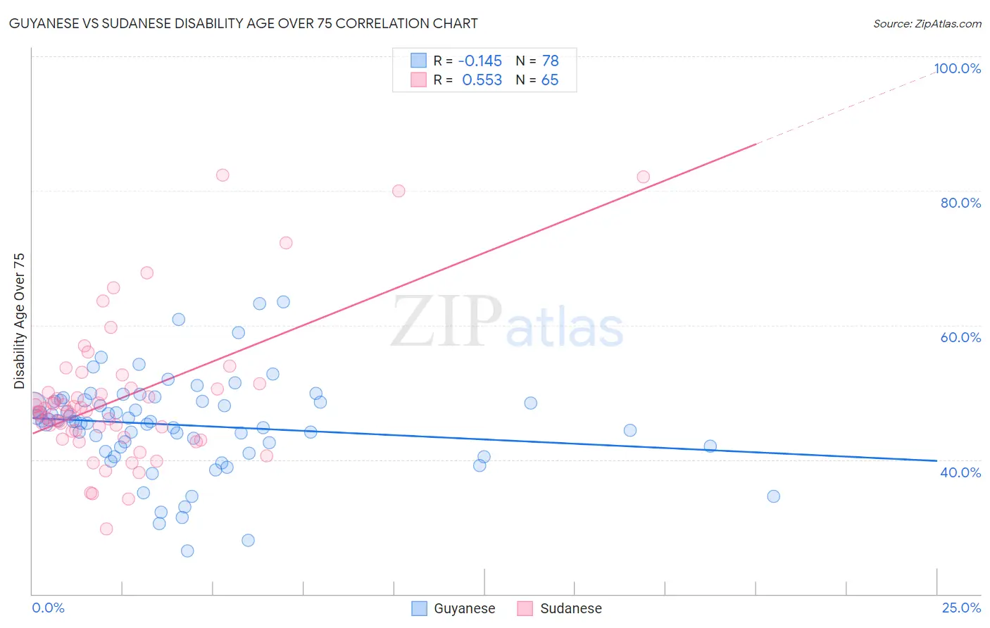 Guyanese vs Sudanese Disability Age Over 75