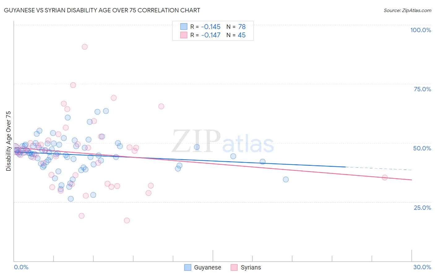 Guyanese vs Syrian Disability Age Over 75