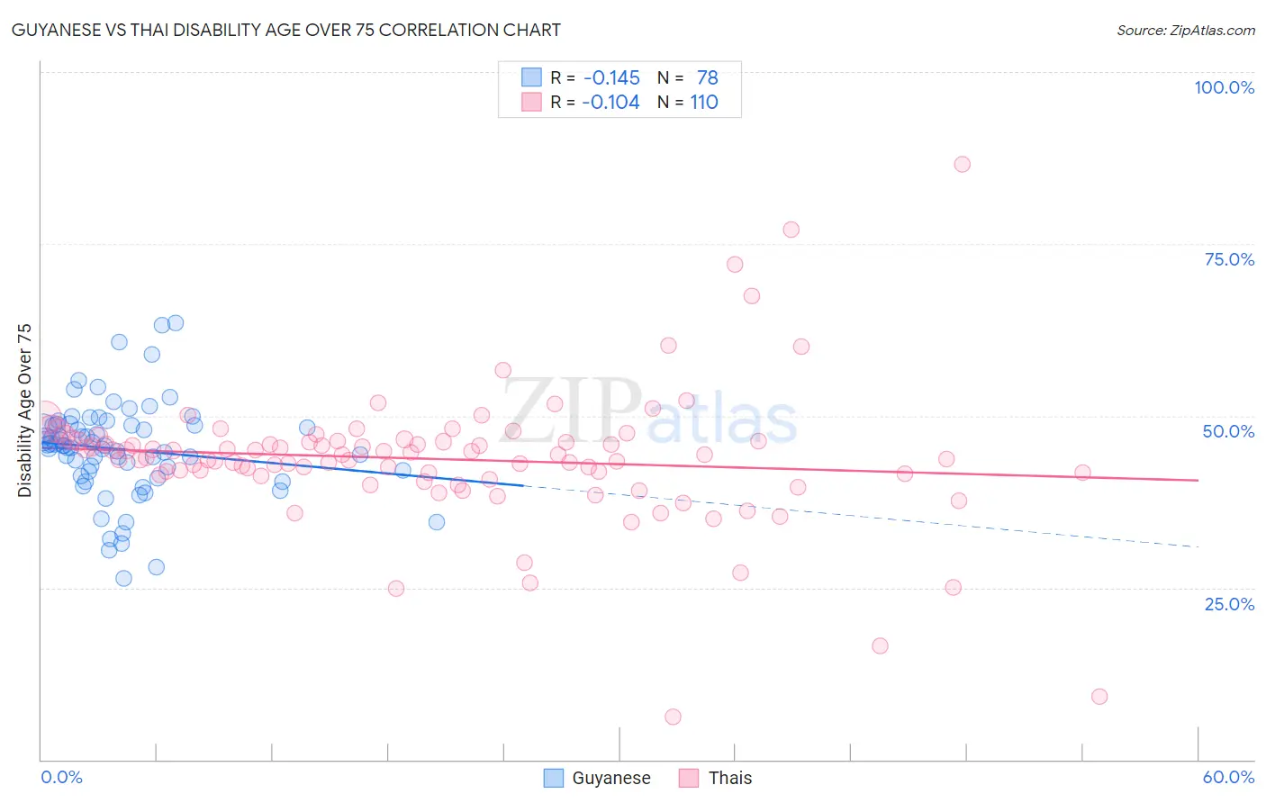 Guyanese vs Thai Disability Age Over 75