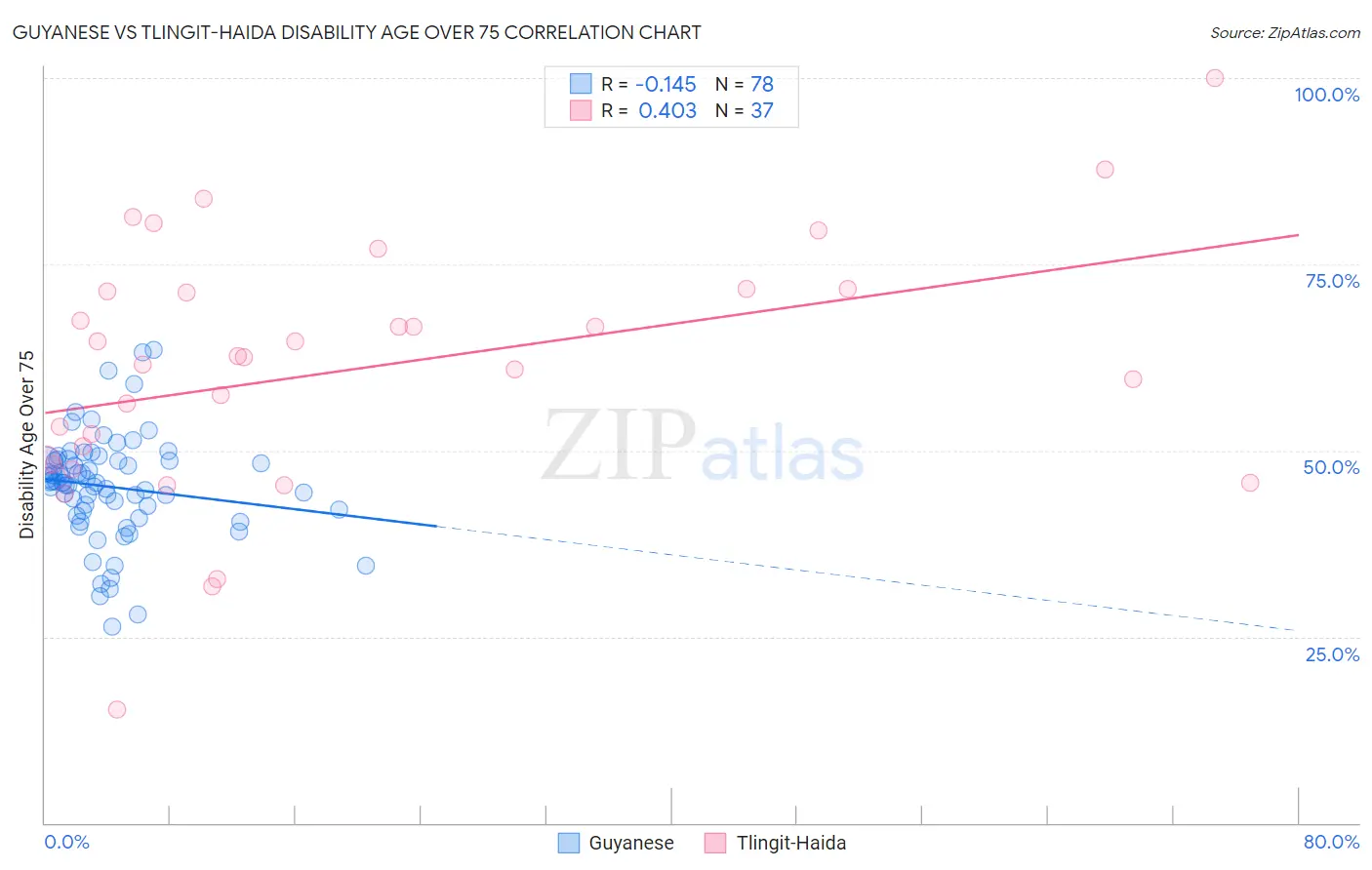 Guyanese vs Tlingit-Haida Disability Age Over 75