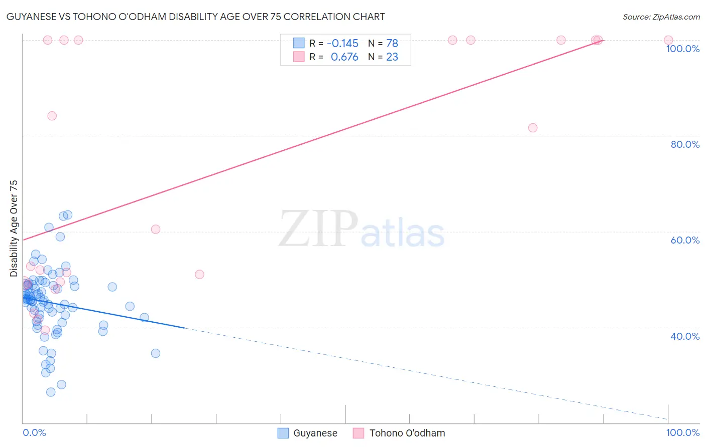 Guyanese vs Tohono O'odham Disability Age Over 75