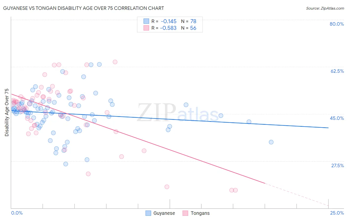 Guyanese vs Tongan Disability Age Over 75