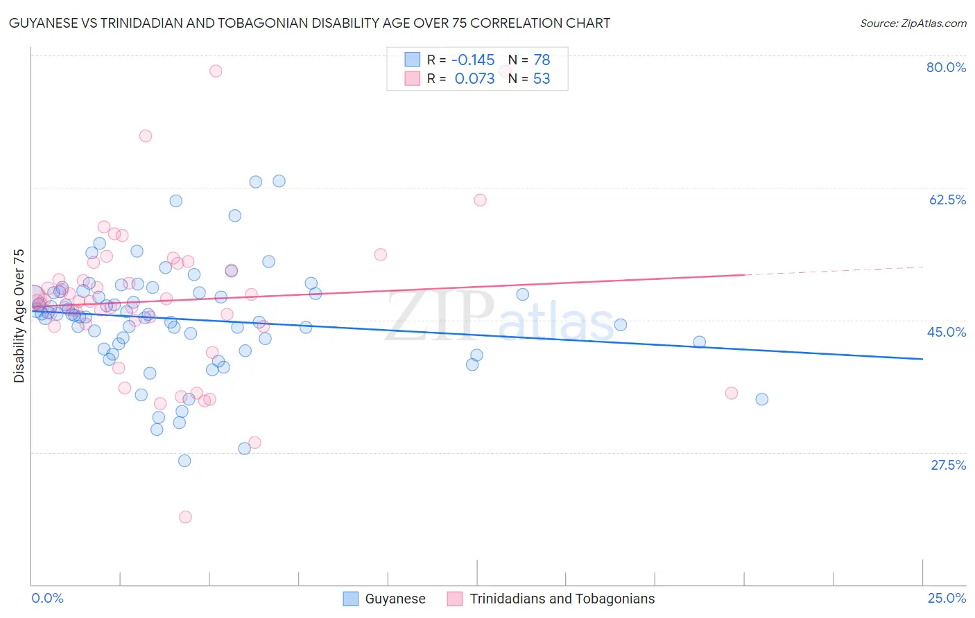 Guyanese vs Trinidadian and Tobagonian Disability Age Over 75