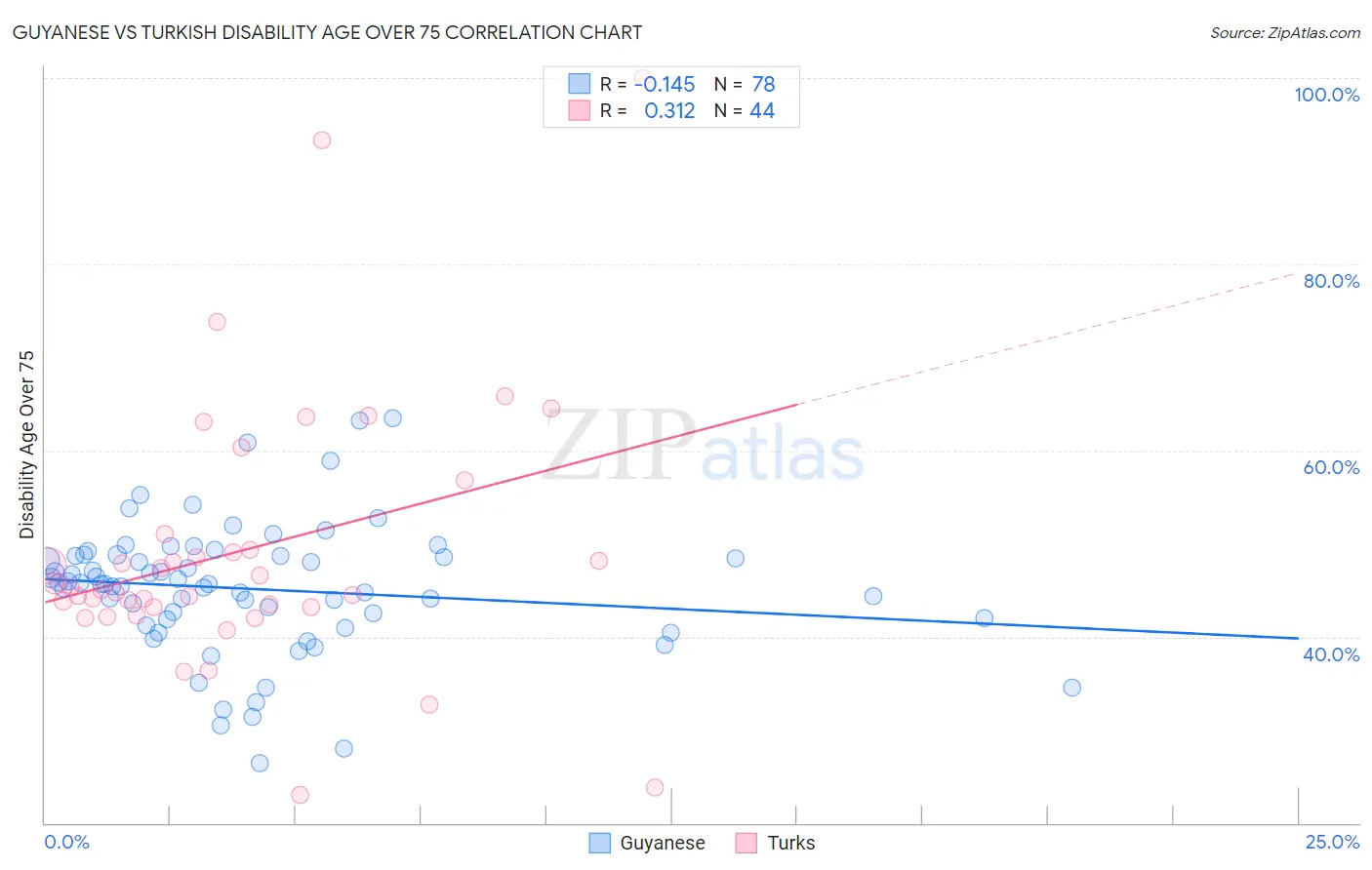 Guyanese vs Turkish Disability Age Over 75