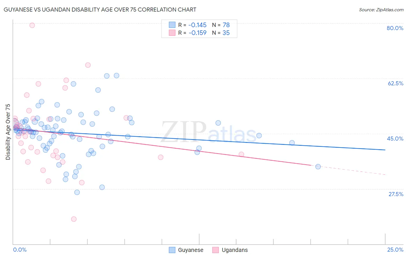 Guyanese vs Ugandan Disability Age Over 75