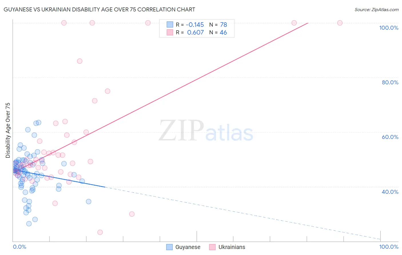 Guyanese vs Ukrainian Disability Age Over 75