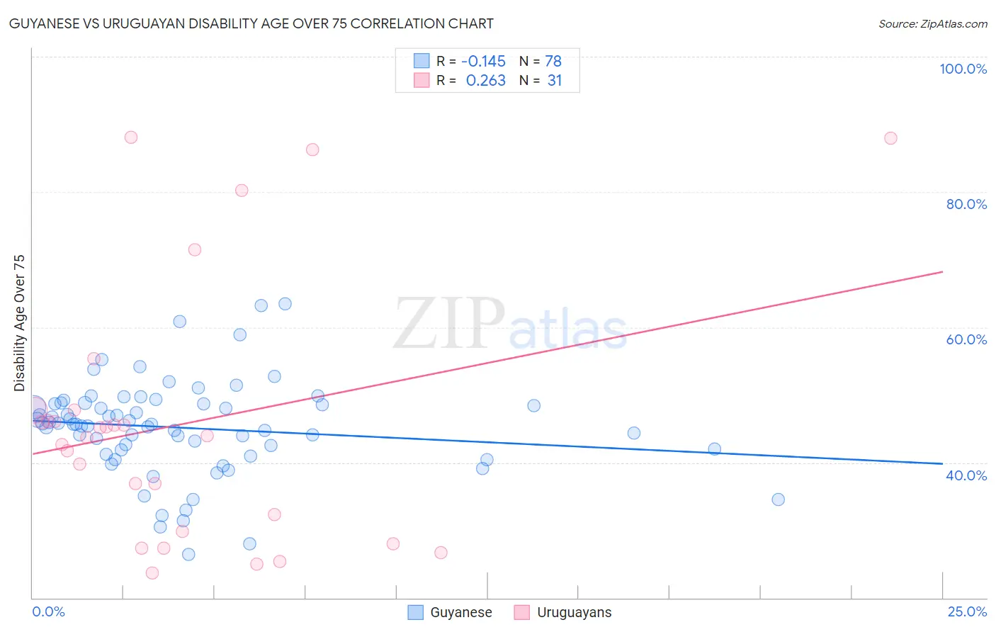 Guyanese vs Uruguayan Disability Age Over 75