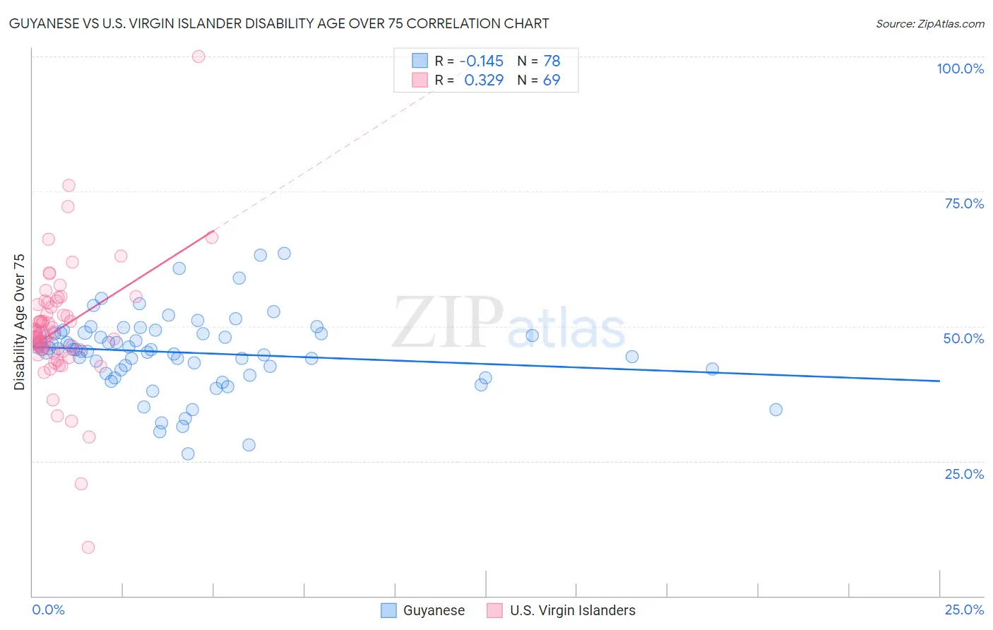 Guyanese vs U.S. Virgin Islander Disability Age Over 75