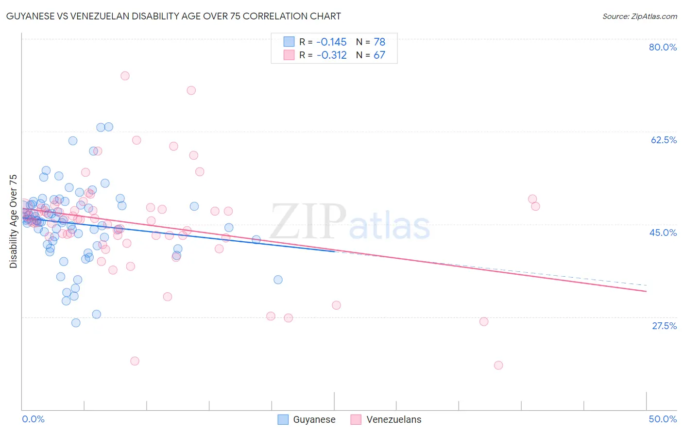 Guyanese vs Venezuelan Disability Age Over 75