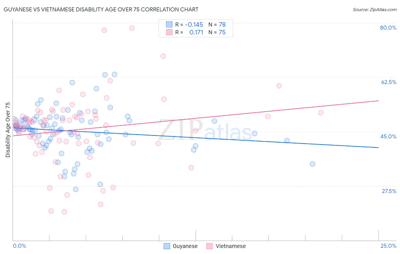 Guyanese vs Vietnamese Disability Age Over 75