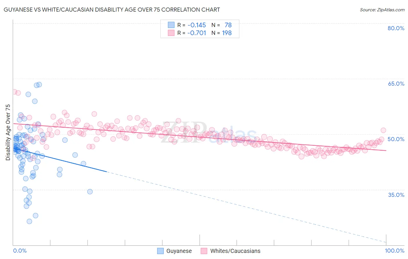 Guyanese vs White/Caucasian Disability Age Over 75
