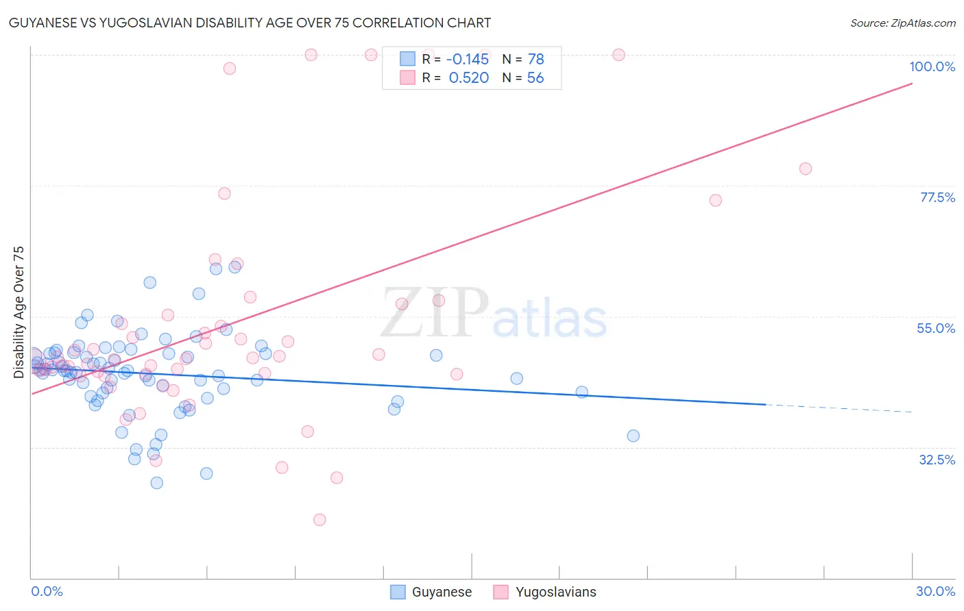 Guyanese vs Yugoslavian Disability Age Over 75