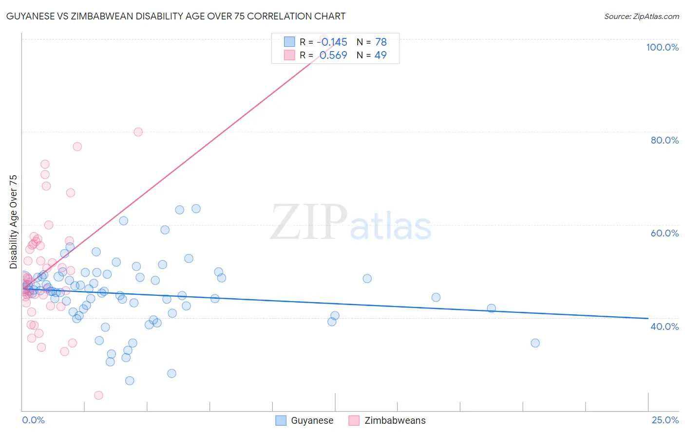 Guyanese vs Zimbabwean Disability Age Over 75