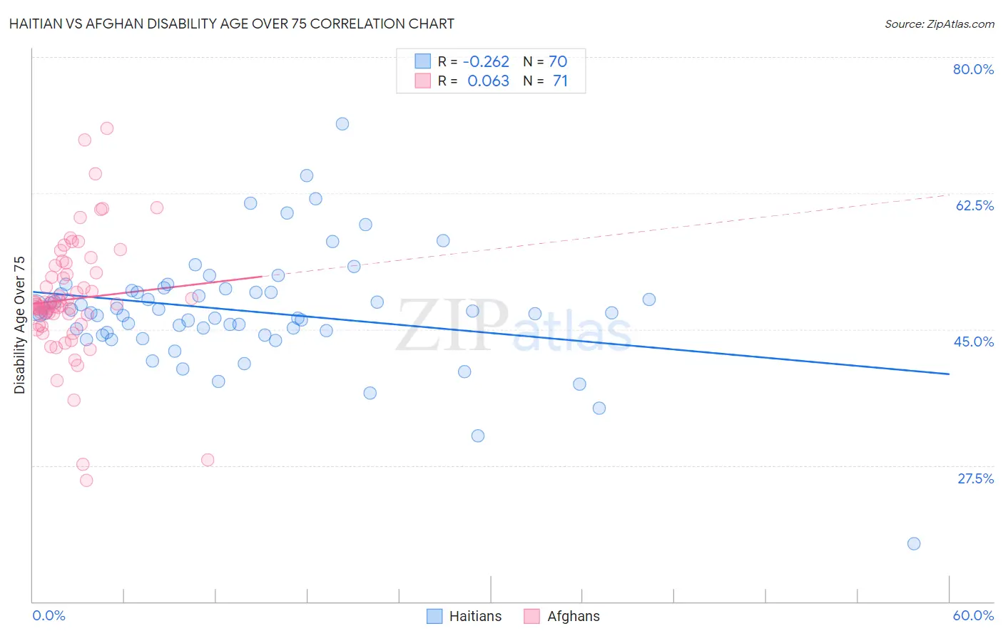 Haitian vs Afghan Disability Age Over 75