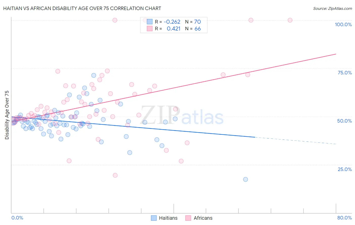 Haitian vs African Disability Age Over 75