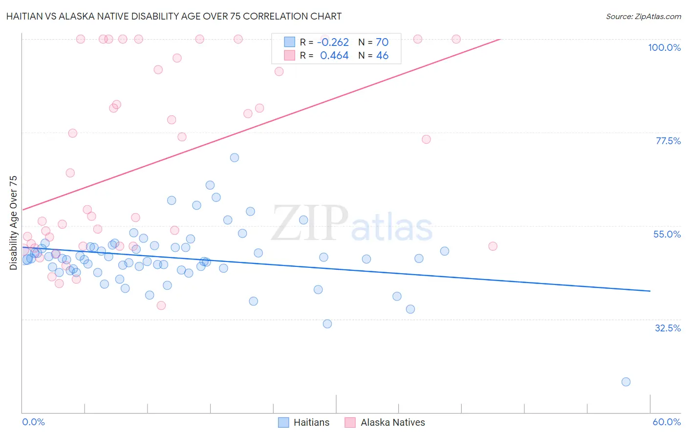 Haitian vs Alaska Native Disability Age Over 75