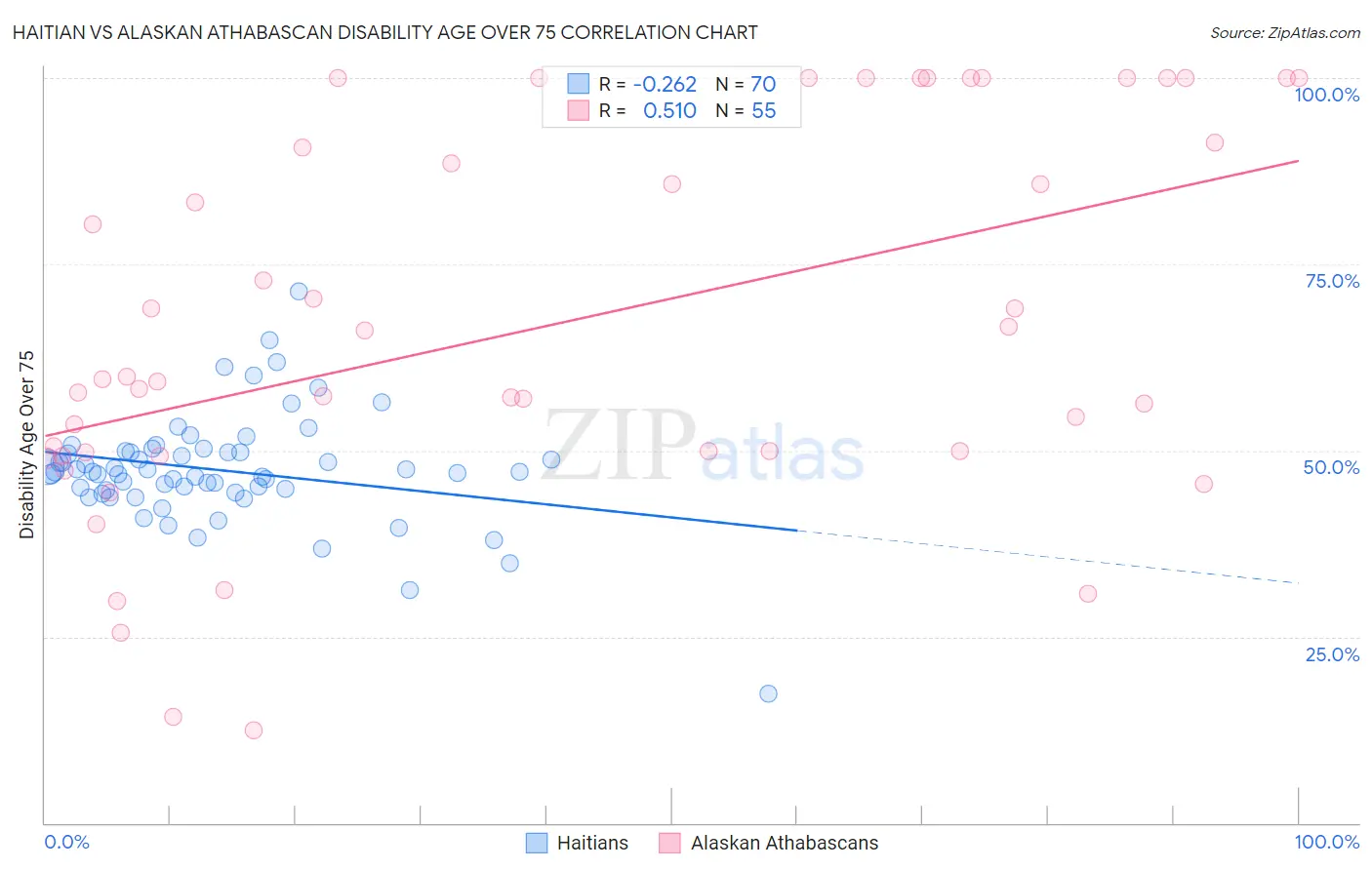 Haitian vs Alaskan Athabascan Disability Age Over 75