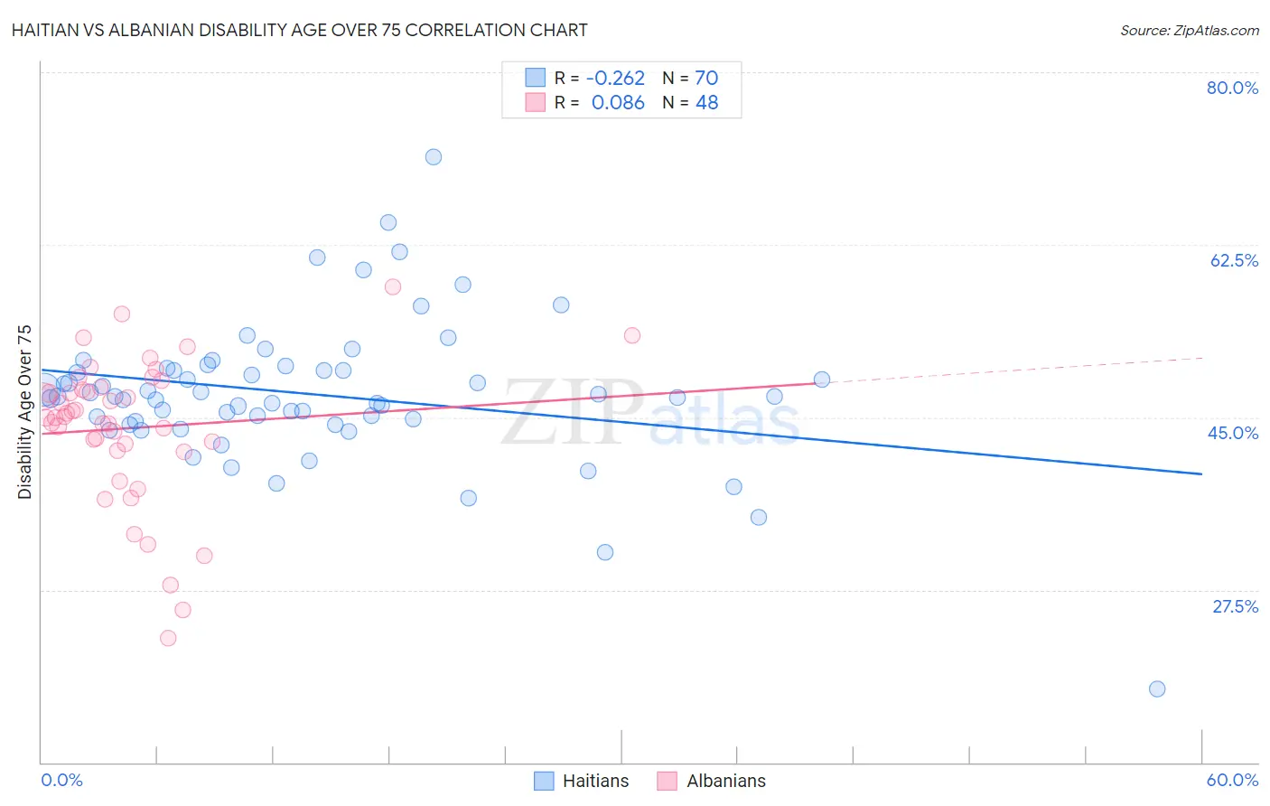 Haitian vs Albanian Disability Age Over 75