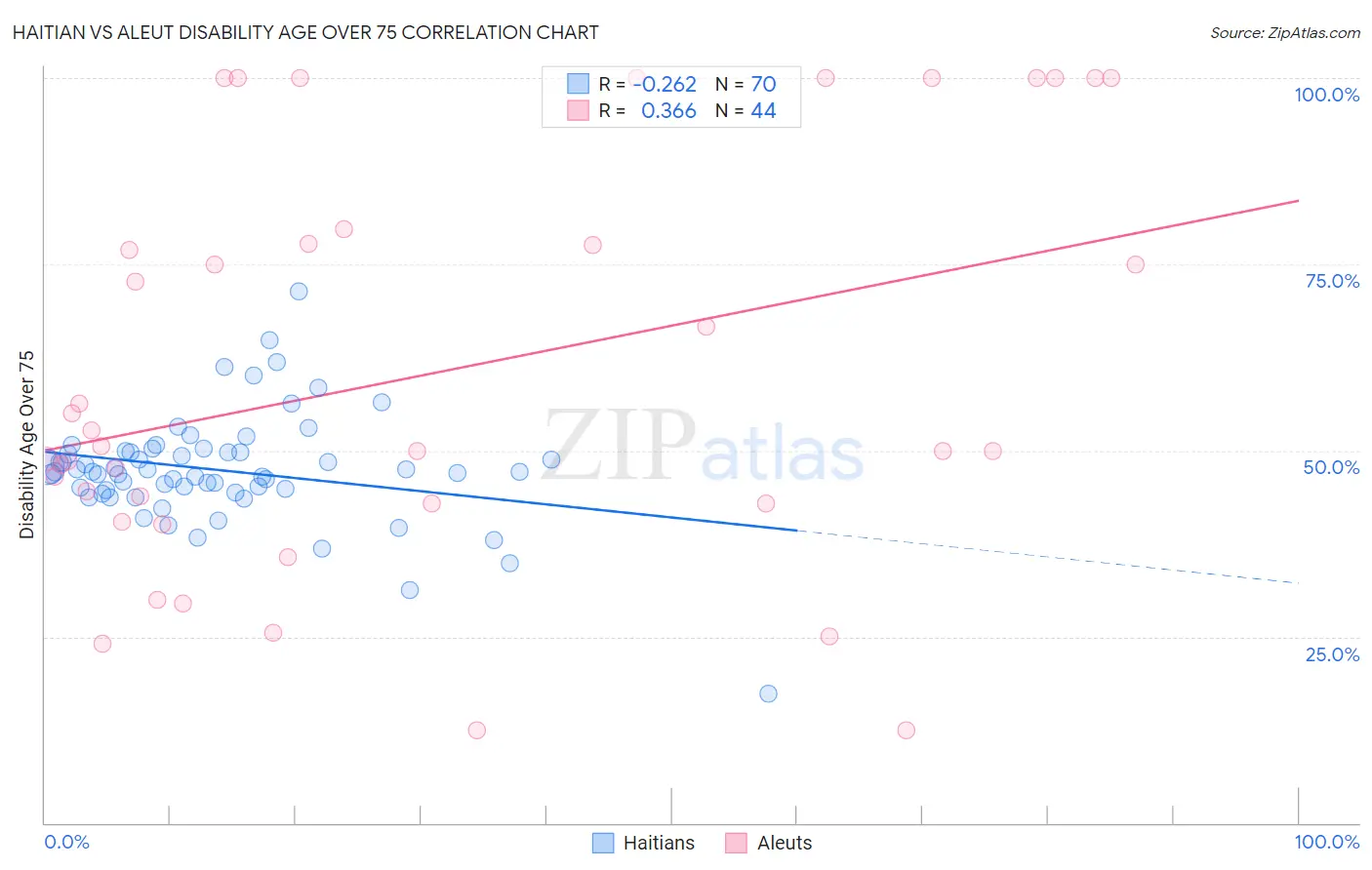 Haitian vs Aleut Disability Age Over 75