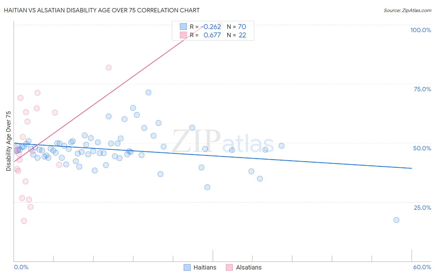 Haitian vs Alsatian Disability Age Over 75