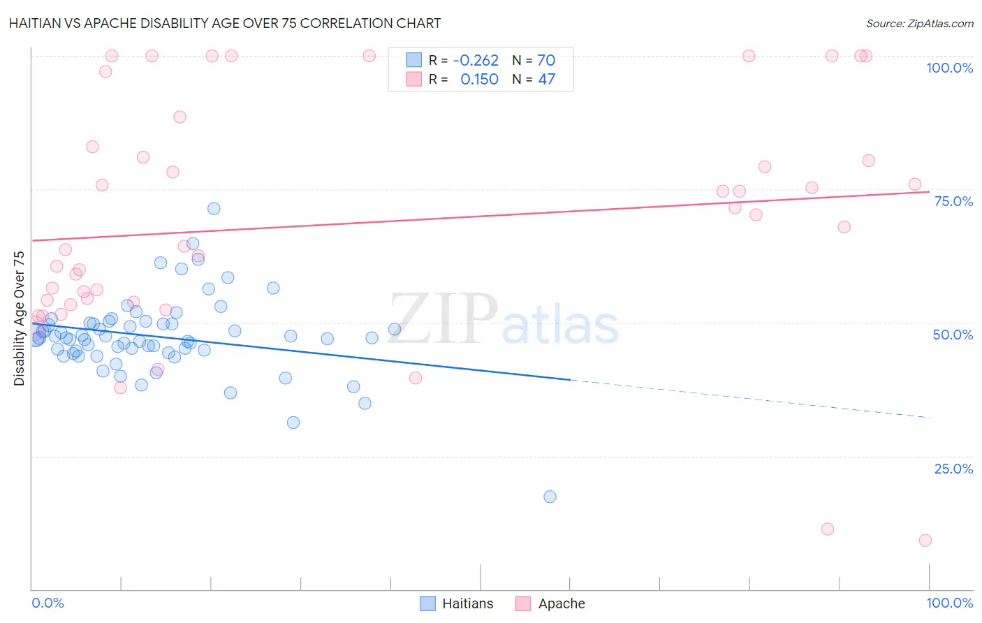 Haitian vs Apache Disability Age Over 75