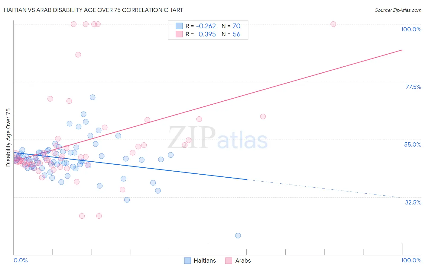 Haitian vs Arab Disability Age Over 75