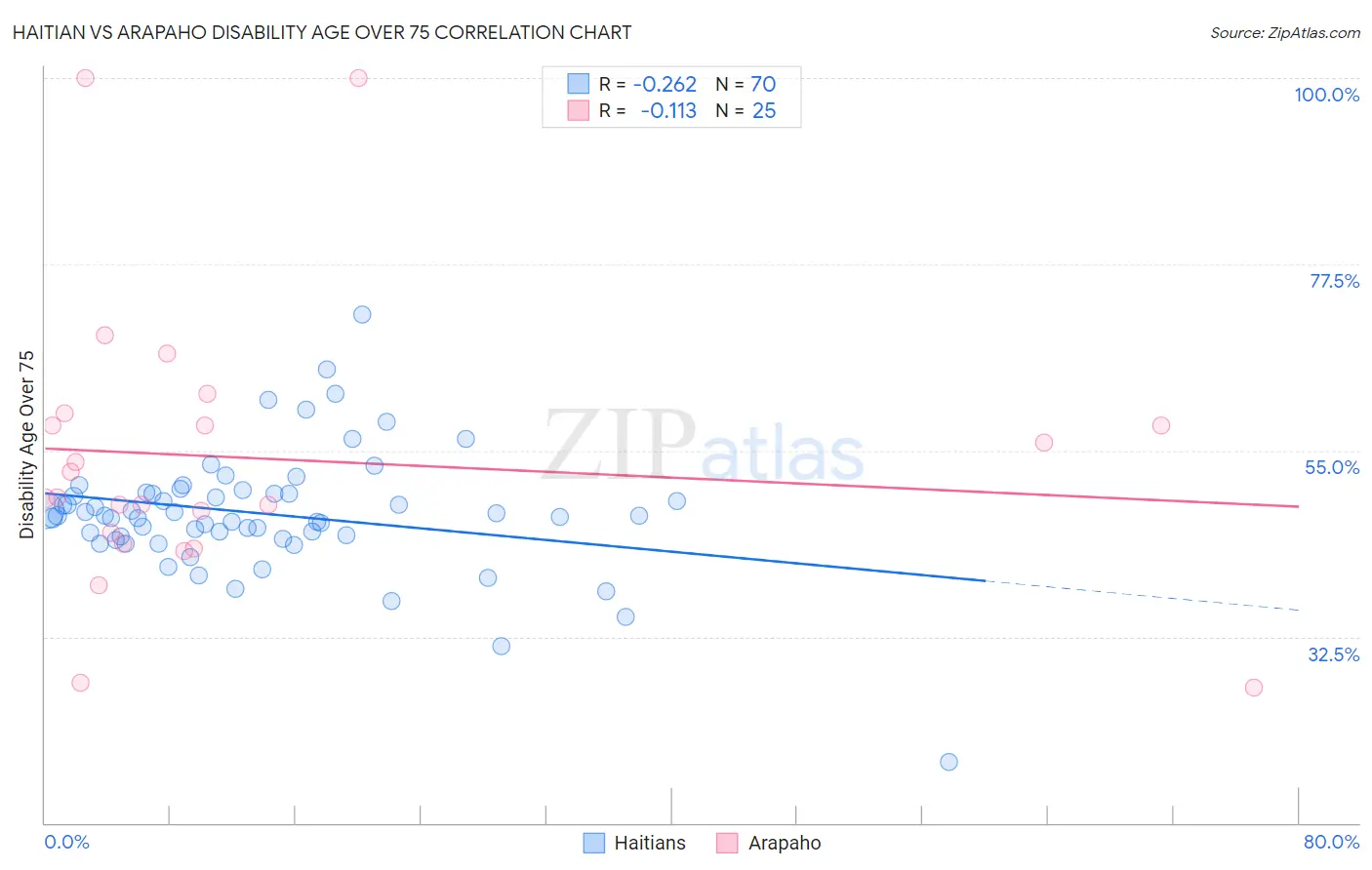 Haitian vs Arapaho Disability Age Over 75