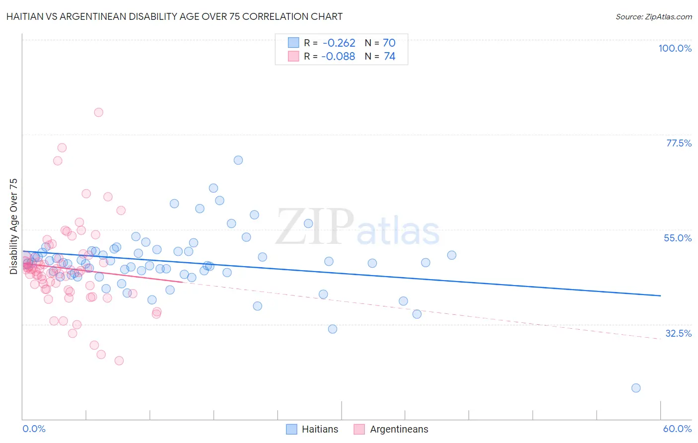 Haitian vs Argentinean Disability Age Over 75