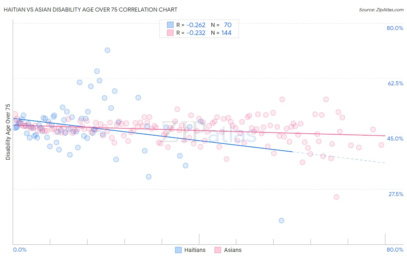 Haitian vs Asian Disability Age Over 75