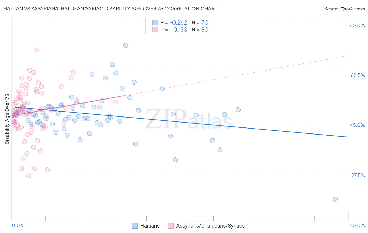Haitian vs Assyrian/Chaldean/Syriac Disability Age Over 75
