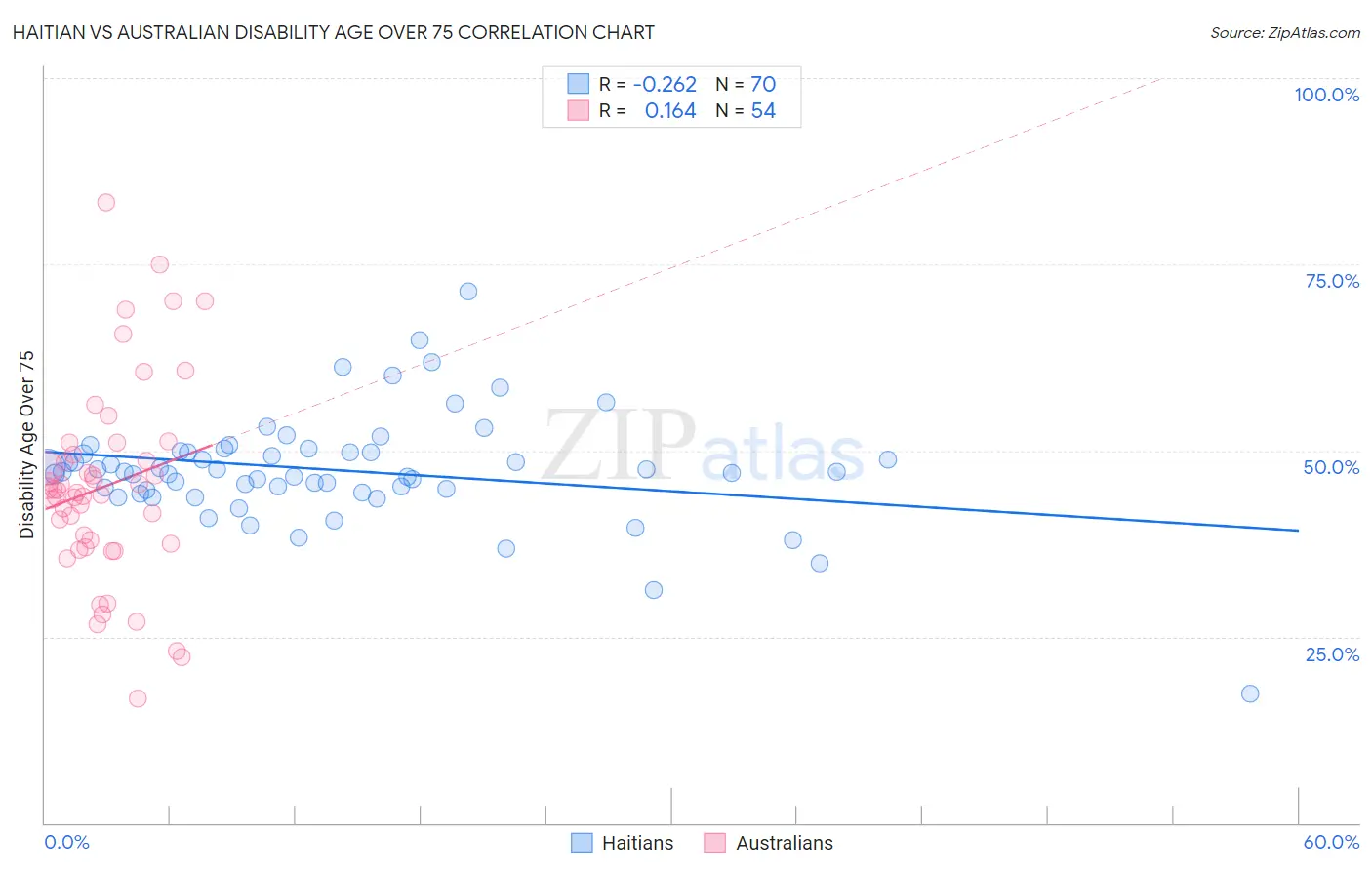 Haitian vs Australian Disability Age Over 75