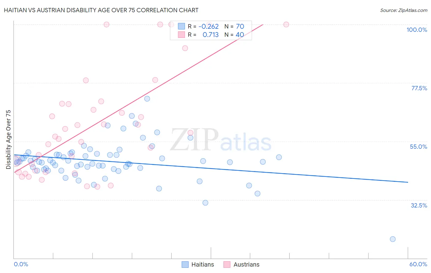 Haitian vs Austrian Disability Age Over 75