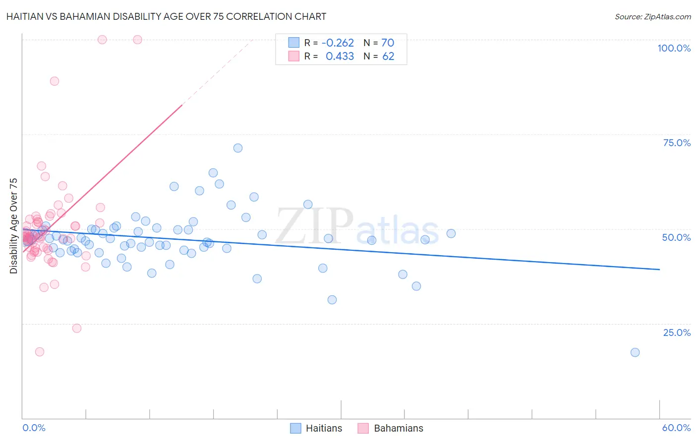 Haitian vs Bahamian Disability Age Over 75