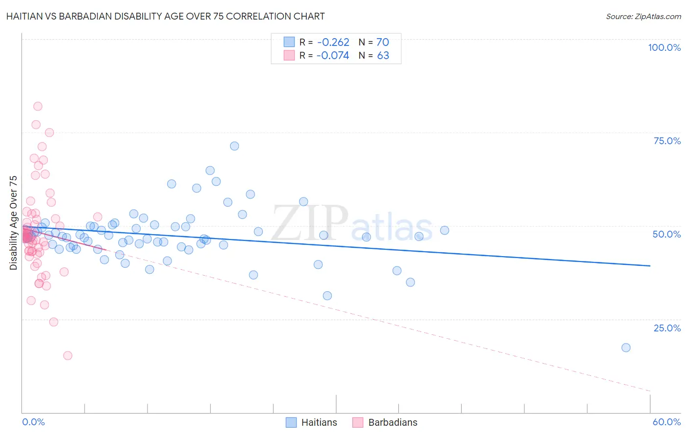 Haitian vs Barbadian Disability Age Over 75