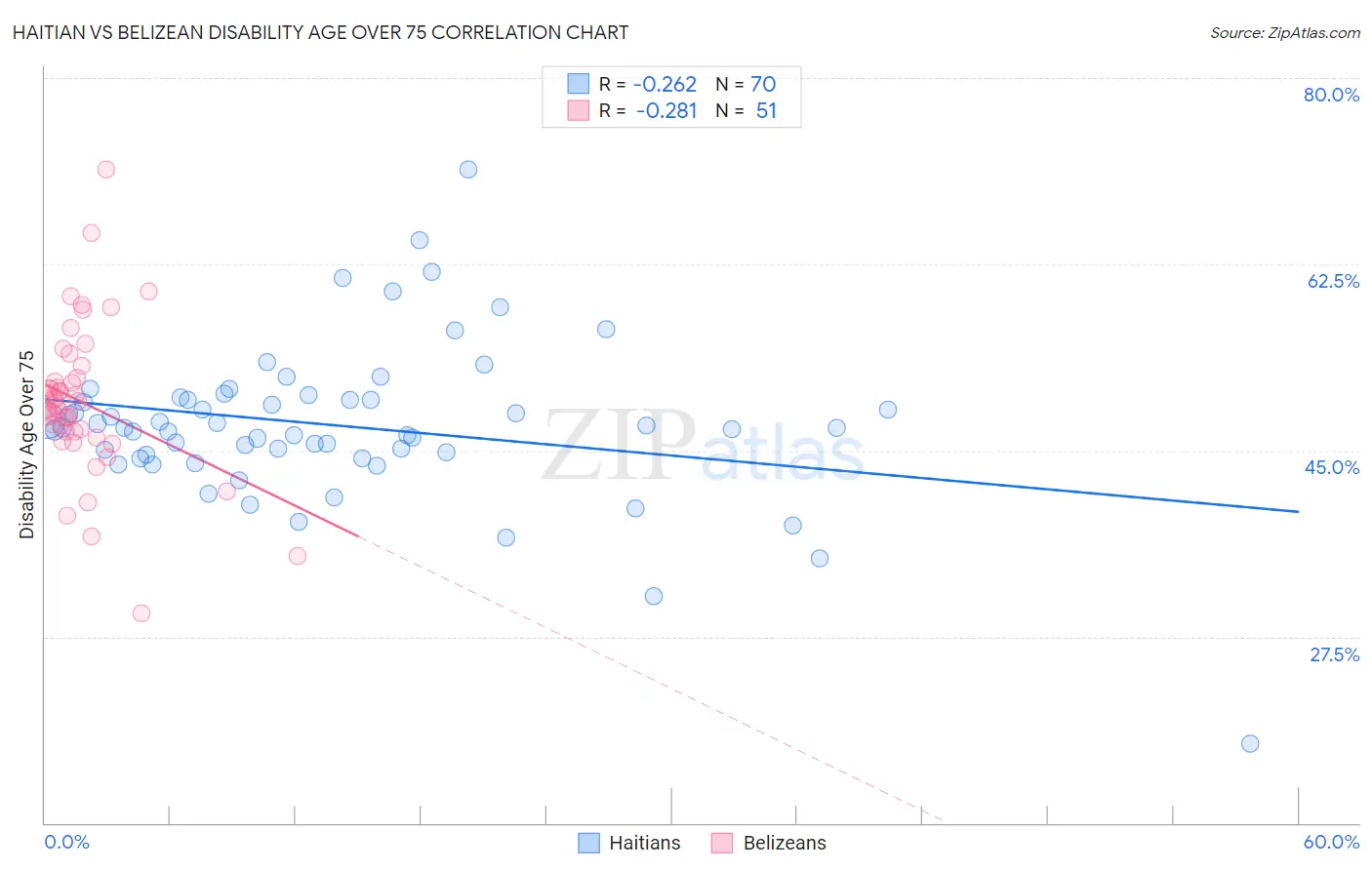 Haitian vs Belizean Disability Age Over 75