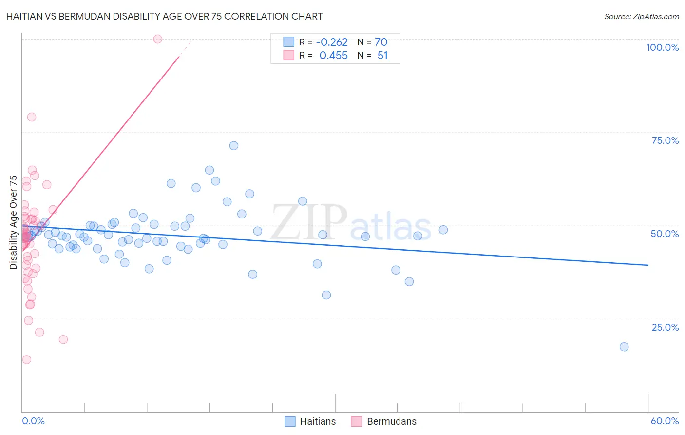 Haitian vs Bermudan Disability Age Over 75