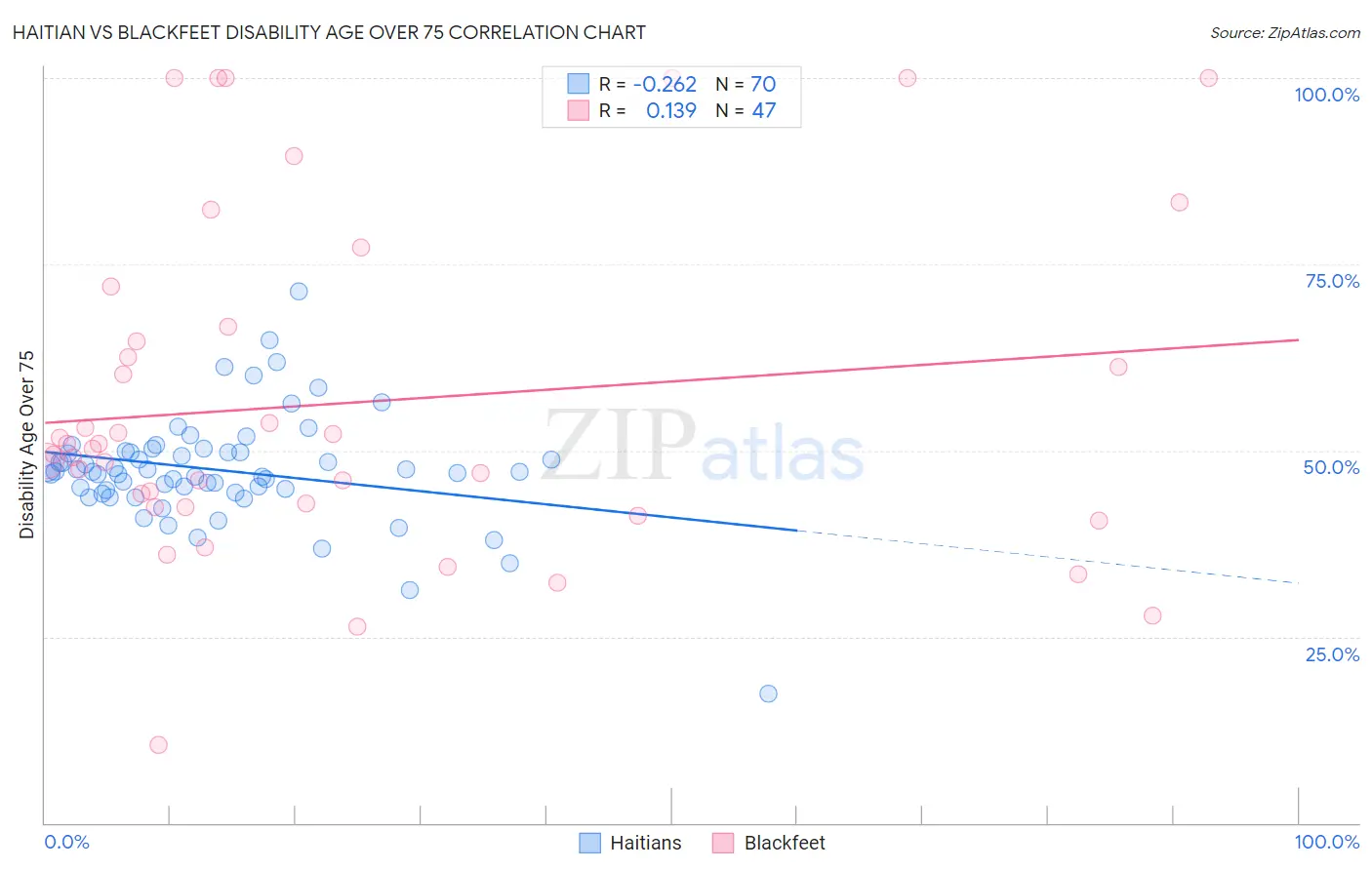 Haitian vs Blackfeet Disability Age Over 75