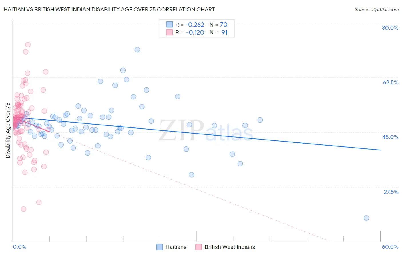Haitian vs British West Indian Disability Age Over 75