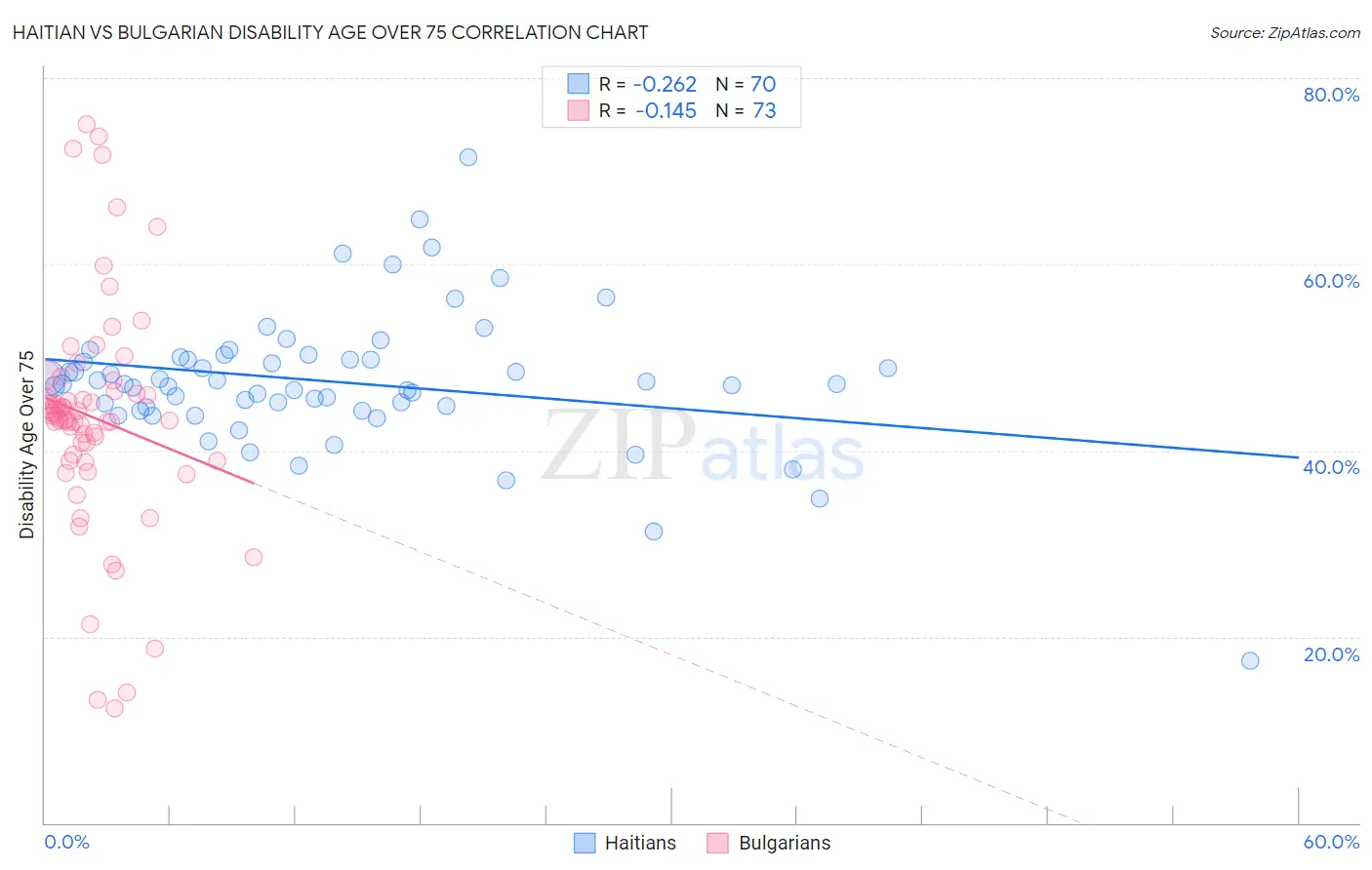 Haitian vs Bulgarian Disability Age Over 75