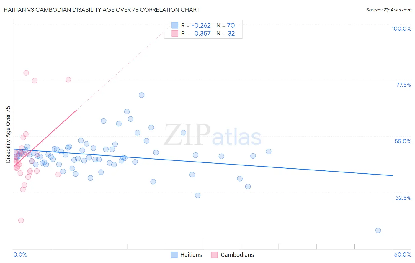 Haitian vs Cambodian Disability Age Over 75